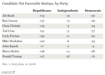 Candidate Favorability